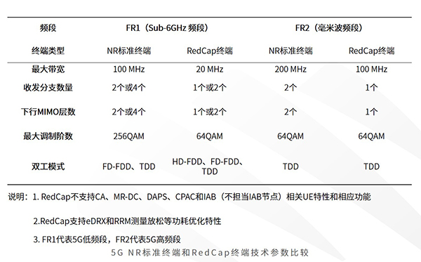 智能制造体系要素之一-5G IIoT技术
